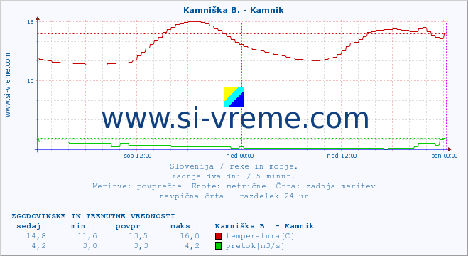 POVPREČJE :: Stržen - Gor. Jezero :: temperatura | pretok | višina :: zadnja dva dni / 5 minut.