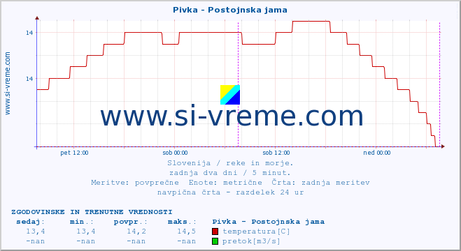 POVPREČJE :: Pivka - Postojnska jama :: temperatura | pretok | višina :: zadnja dva dni / 5 minut.