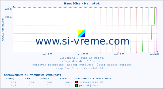 POVPREČJE :: Nanoščica - Mali otok :: temperatura | pretok | višina :: zadnja dva dni / 5 minut.