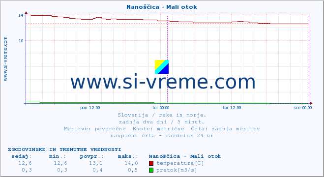 POVPREČJE :: Nanoščica - Mali otok :: temperatura | pretok | višina :: zadnja dva dni / 5 minut.