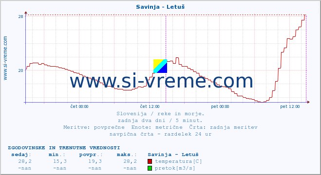 POVPREČJE :: Savinja - Letuš :: temperatura | pretok | višina :: zadnja dva dni / 5 minut.