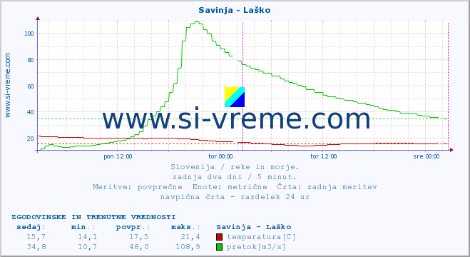 POVPREČJE :: Savinja - Laško :: temperatura | pretok | višina :: zadnja dva dni / 5 minut.