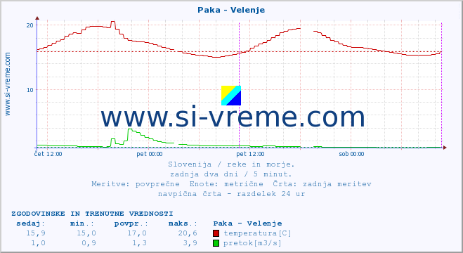 POVPREČJE :: Paka - Velenje :: temperatura | pretok | višina :: zadnja dva dni / 5 minut.