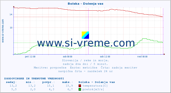 POVPREČJE :: Bolska - Dolenja vas :: temperatura | pretok | višina :: zadnja dva dni / 5 minut.