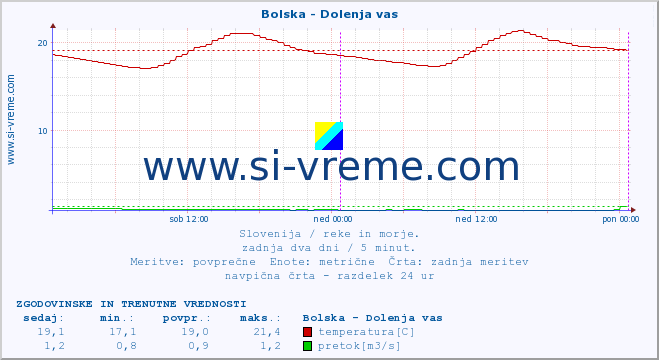 POVPREČJE :: Bolska - Dolenja vas :: temperatura | pretok | višina :: zadnja dva dni / 5 minut.