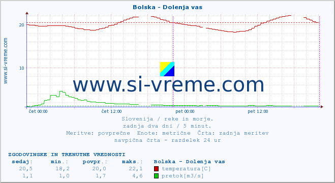 POVPREČJE :: Bolska - Dolenja vas :: temperatura | pretok | višina :: zadnja dva dni / 5 minut.