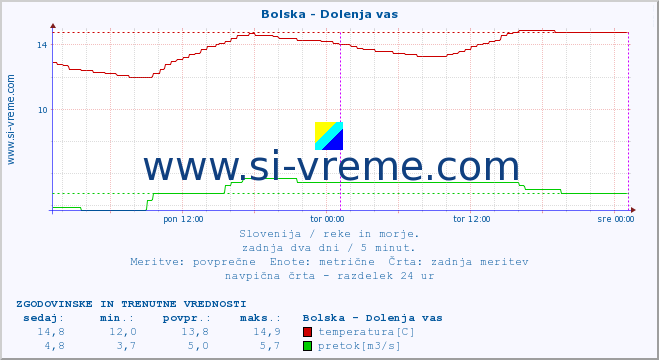 POVPREČJE :: Bolska - Dolenja vas :: temperatura | pretok | višina :: zadnja dva dni / 5 minut.