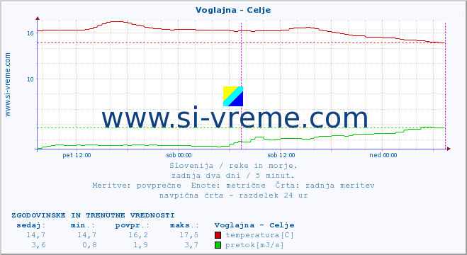 POVPREČJE :: Voglajna - Celje :: temperatura | pretok | višina :: zadnja dva dni / 5 minut.