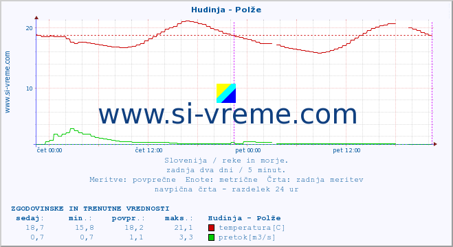 POVPREČJE :: Hudinja - Polže :: temperatura | pretok | višina :: zadnja dva dni / 5 minut.