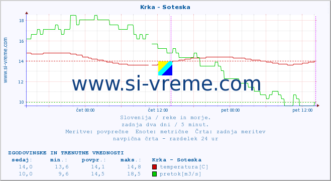 POVPREČJE :: Krka - Soteska :: temperatura | pretok | višina :: zadnja dva dni / 5 minut.