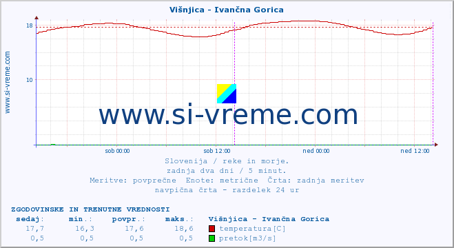 POVPREČJE :: Višnjica - Ivančna Gorica :: temperatura | pretok | višina :: zadnja dva dni / 5 minut.