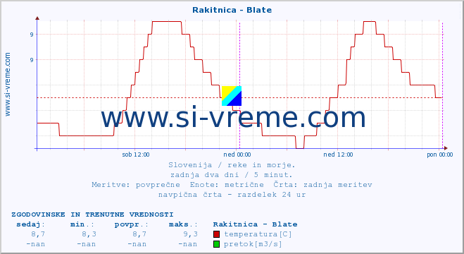 POVPREČJE :: Rakitnica - Blate :: temperatura | pretok | višina :: zadnja dva dni / 5 minut.