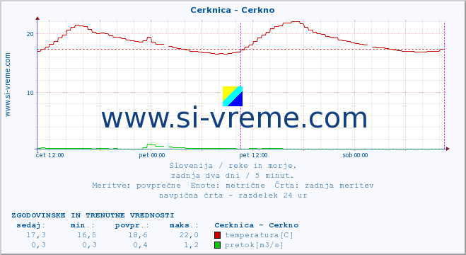 POVPREČJE :: Cerknica - Cerkno :: temperatura | pretok | višina :: zadnja dva dni / 5 minut.