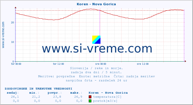 POVPREČJE :: Koren - Nova Gorica :: temperatura | pretok | višina :: zadnja dva dni / 5 minut.