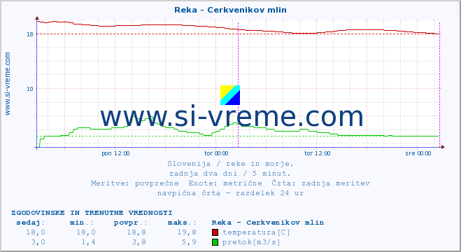 POVPREČJE :: Reka - Cerkvenikov mlin :: temperatura | pretok | višina :: zadnja dva dni / 5 minut.