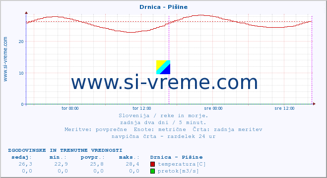 POVPREČJE :: Drnica - Pišine :: temperatura | pretok | višina :: zadnja dva dni / 5 minut.