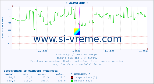 POVPREČJE :: * MAKSIMUM * :: temperatura | pretok | višina :: zadnja dva dni / 5 minut.