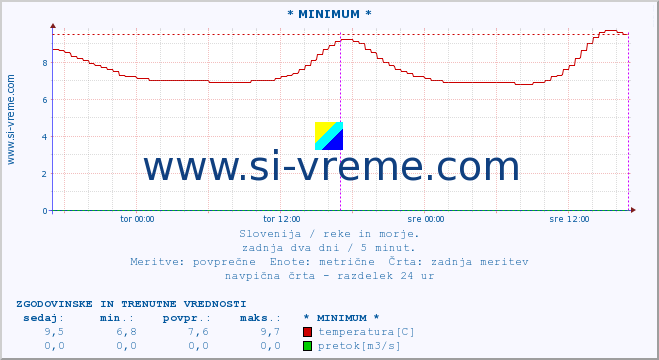 POVPREČJE :: * MINIMUM * :: temperatura | pretok | višina :: zadnja dva dni / 5 minut.