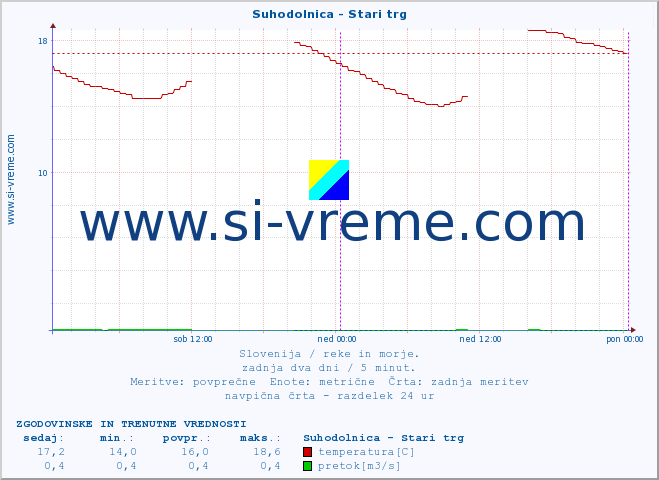 POVPREČJE :: Suhodolnica - Stari trg :: temperatura | pretok | višina :: zadnja dva dni / 5 minut.