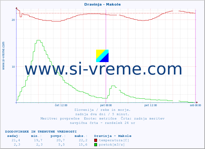 POVPREČJE :: Dravinja - Makole :: temperatura | pretok | višina :: zadnja dva dni / 5 minut.