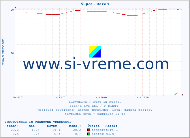 POVPREČJE :: Šujica - Razori :: temperatura | pretok | višina :: zadnja dva dni / 5 minut.