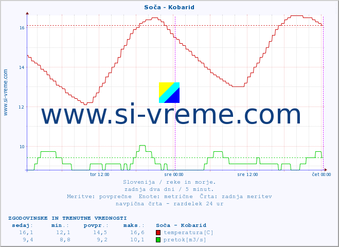 POVPREČJE :: Soča - Kobarid :: temperatura | pretok | višina :: zadnja dva dni / 5 minut.