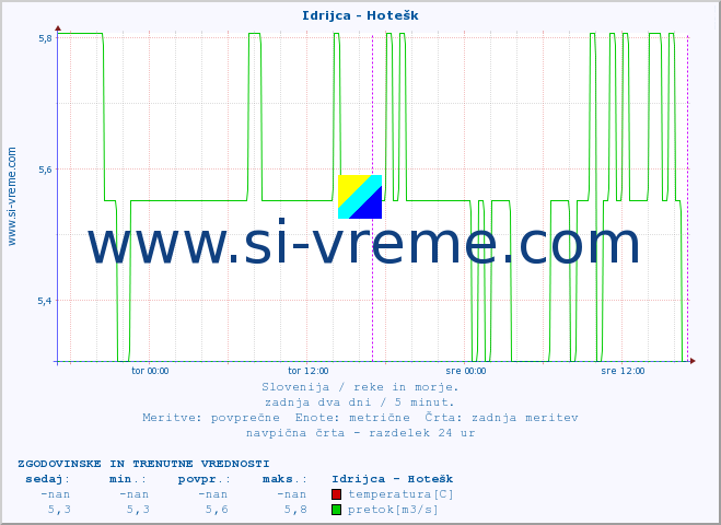 POVPREČJE :: Idrijca - Hotešk :: temperatura | pretok | višina :: zadnja dva dni / 5 minut.