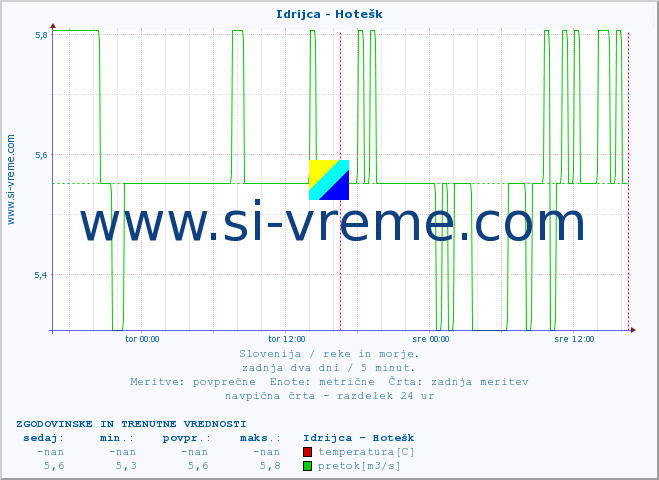 POVPREČJE :: Idrijca - Hotešk :: temperatura | pretok | višina :: zadnja dva dni / 5 minut.