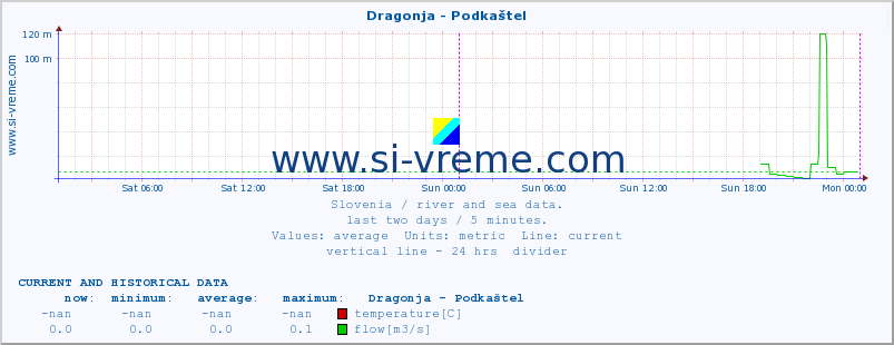  :: Dragonja - Podkaštel :: temperature | flow | height :: last two days / 5 minutes.