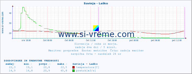 POVPREČJE :: Savinja - Laško :: temperatura | pretok | višina :: zadnja dva dni / 5 minut.