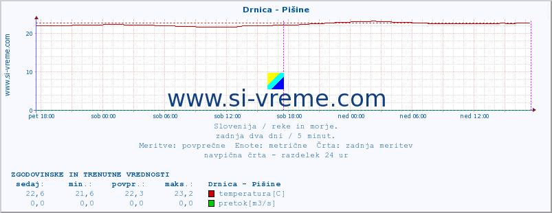 POVPREČJE :: Drnica - Pišine :: temperatura | pretok | višina :: zadnja dva dni / 5 minut.