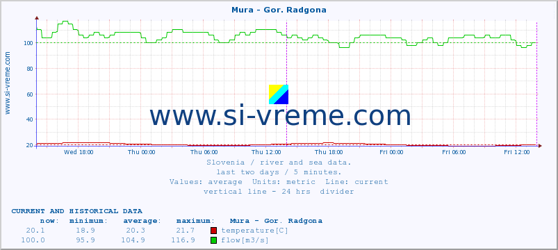  :: Mura - Gor. Radgona :: temperature | flow | height :: last two days / 5 minutes.