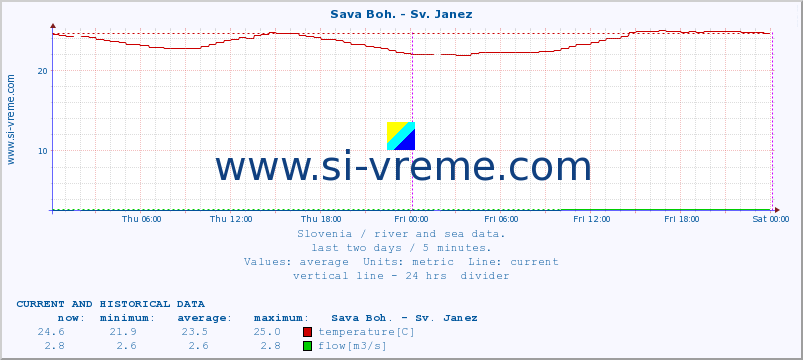  :: Sava Boh. - Sv. Janez :: temperature | flow | height :: last two days / 5 minutes.