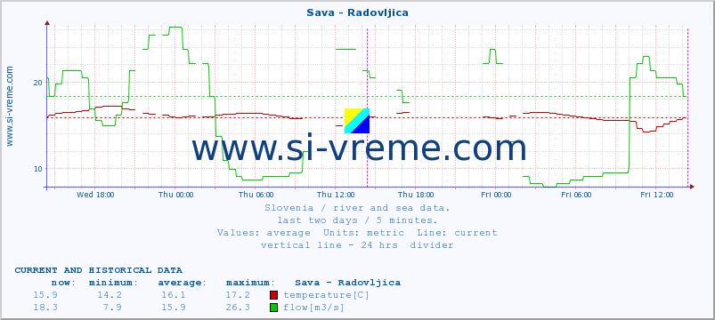  :: Sava - Radovljica :: temperature | flow | height :: last two days / 5 minutes.