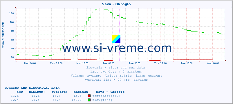  :: Sava - Okroglo :: temperature | flow | height :: last two days / 5 minutes.