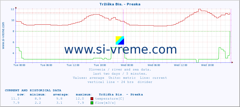  :: Tržiška Bis. - Preska :: temperature | flow | height :: last two days / 5 minutes.