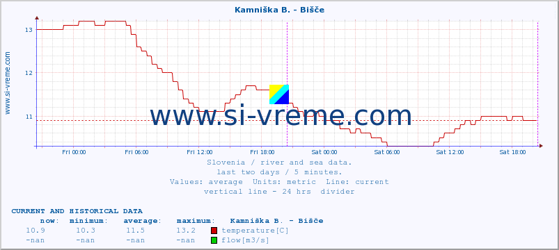  :: Kamniška B. - Bišče :: temperature | flow | height :: last two days / 5 minutes.