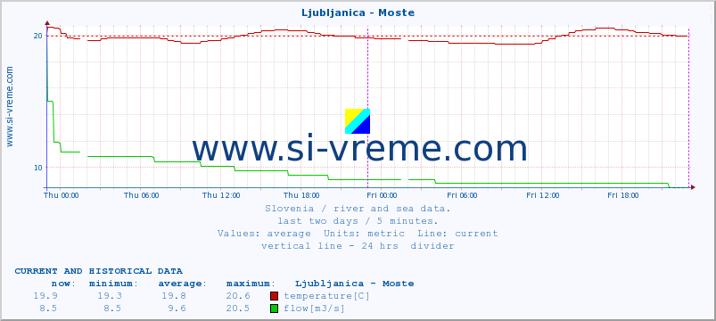  :: Ljubljanica - Moste :: temperature | flow | height :: last two days / 5 minutes.