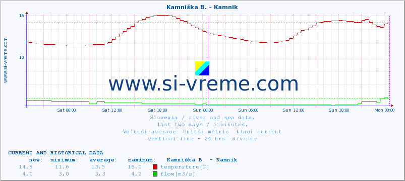  :: Stržen - Dol. Jezero :: temperature | flow | height :: last two days / 5 minutes.