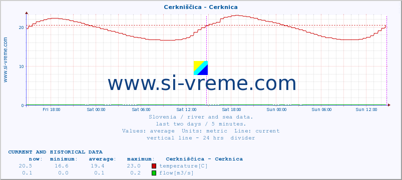  :: Cerkniščica - Cerknica :: temperature | flow | height :: last two days / 5 minutes.