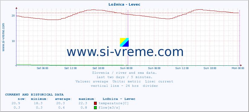  :: Ložnica - Levec :: temperature | flow | height :: last two days / 5 minutes.