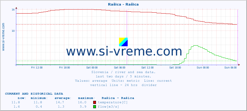  :: Rašica - Rašica :: temperature | flow | height :: last two days / 5 minutes.