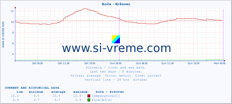  :: Soča - Kršovec :: temperature | flow | height :: last two days / 5 minutes.