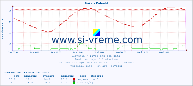  :: Soča - Kobarid :: temperature | flow | height :: last two days / 5 minutes.