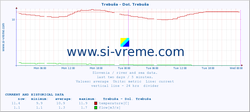  :: Trebuša - Dol. Trebuša :: temperature | flow | height :: last two days / 5 minutes.