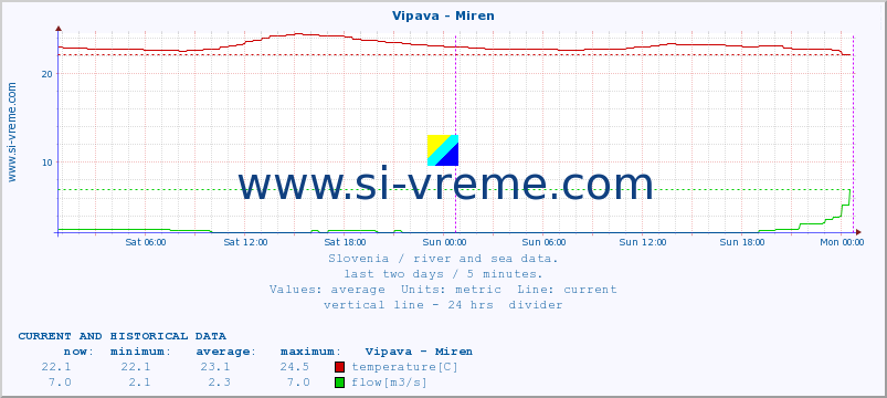  :: Vipava - Miren :: temperature | flow | height :: last two days / 5 minutes.