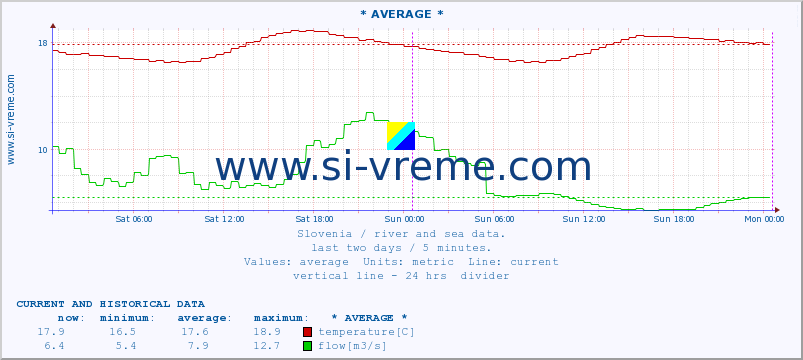  :: * AVERAGE * :: temperature | flow | height :: last two days / 5 minutes.