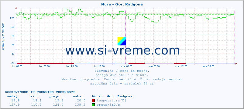 POVPREČJE :: Mura - Gor. Radgona :: temperatura | pretok | višina :: zadnja dva dni / 5 minut.