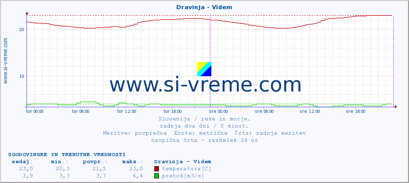 POVPREČJE :: Dravinja - Videm :: temperatura | pretok | višina :: zadnja dva dni / 5 minut.