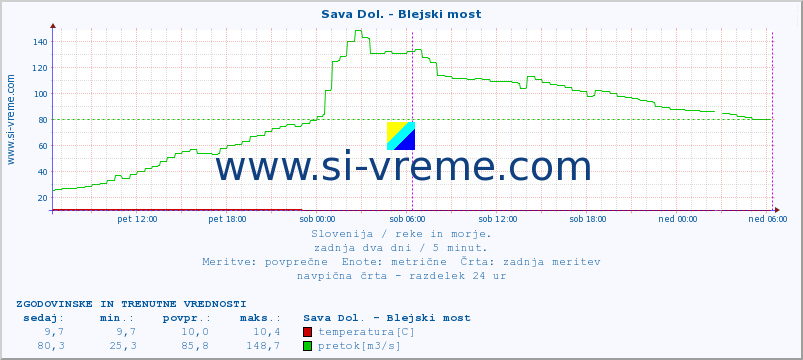 POVPREČJE :: Sava Dol. - Blejski most :: temperatura | pretok | višina :: zadnja dva dni / 5 minut.